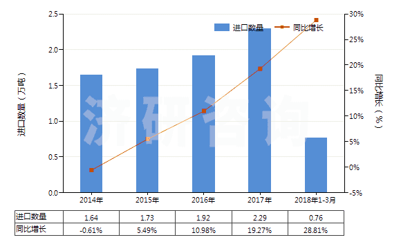 2014-2018年3月中國乙二醇或二甘醇的其他單烷基醚(HS29094400)進(jìn)口量及增速統(tǒng)計 2014-2018年3月中國乙二醇或二甘醇的其他單烷基醚(HS29094400)進(jìn)口量及增速統(tǒng)計